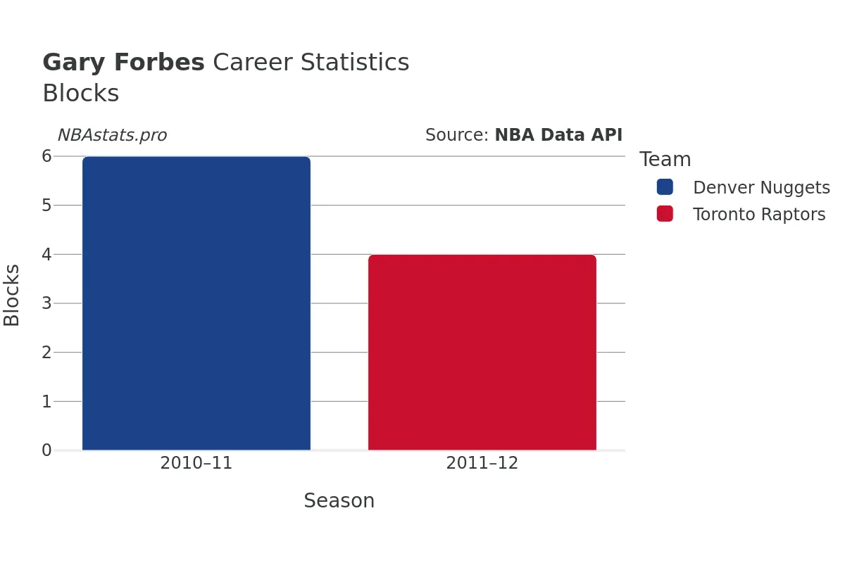 Gary Forbes Blocks Career Chart