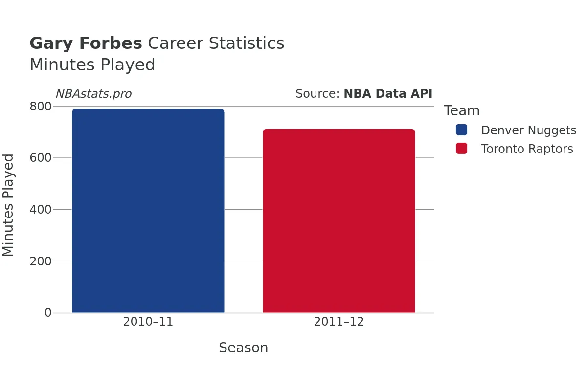 Gary Forbes Minutes–Played Career Chart