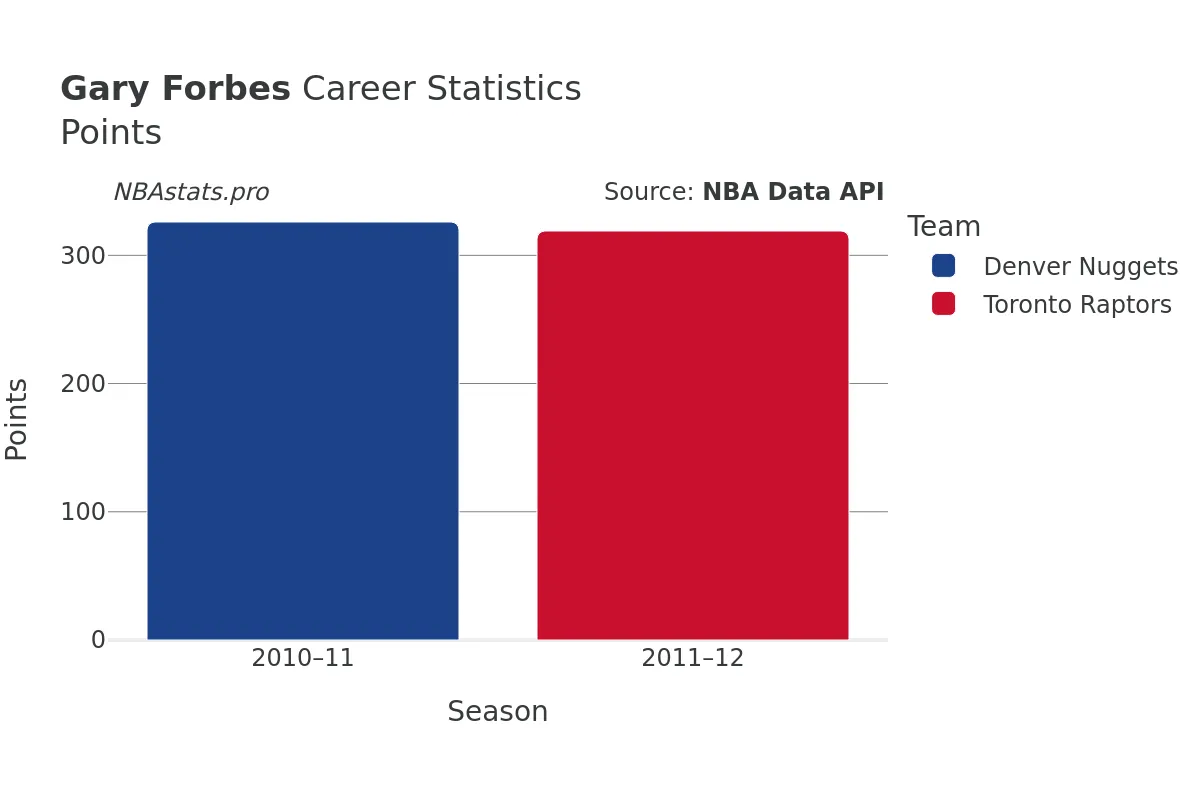 Gary Forbes Points Career Chart