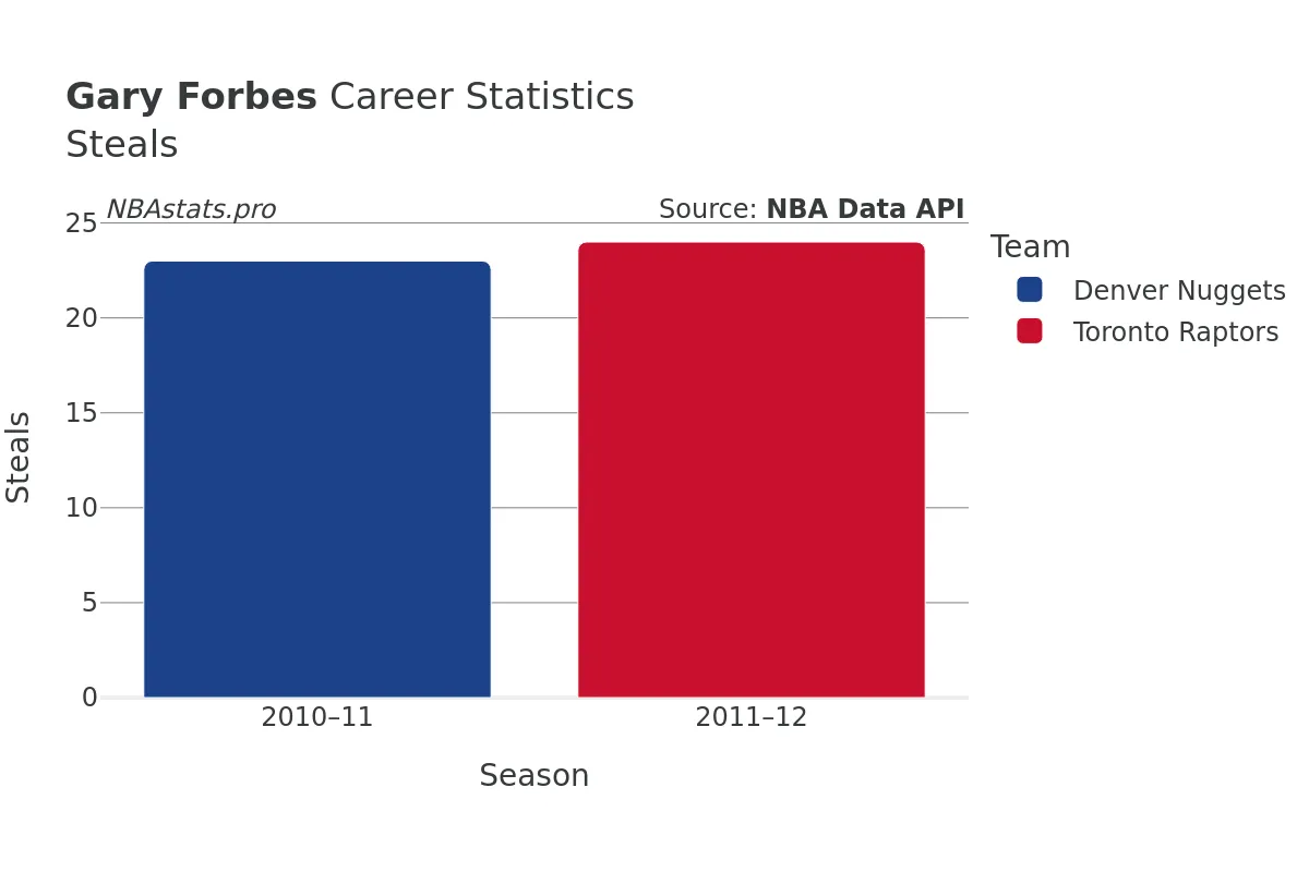 Gary Forbes Steals Career Chart