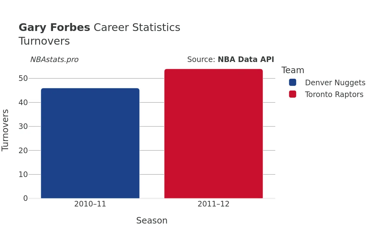 Gary Forbes Turnovers Career Chart