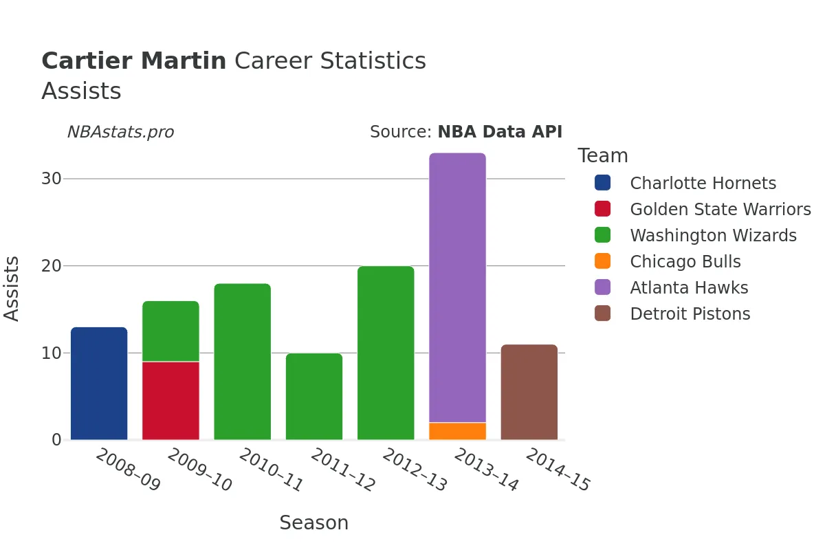 Cartier Martin Assists Career Chart