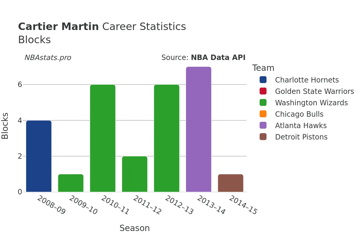 Cartier Martin Blocks Career Chart