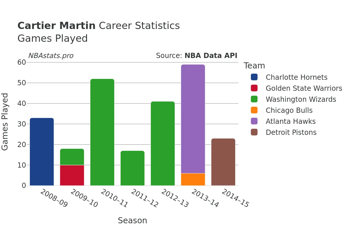 Cartier Martin Games–Played Career Chart