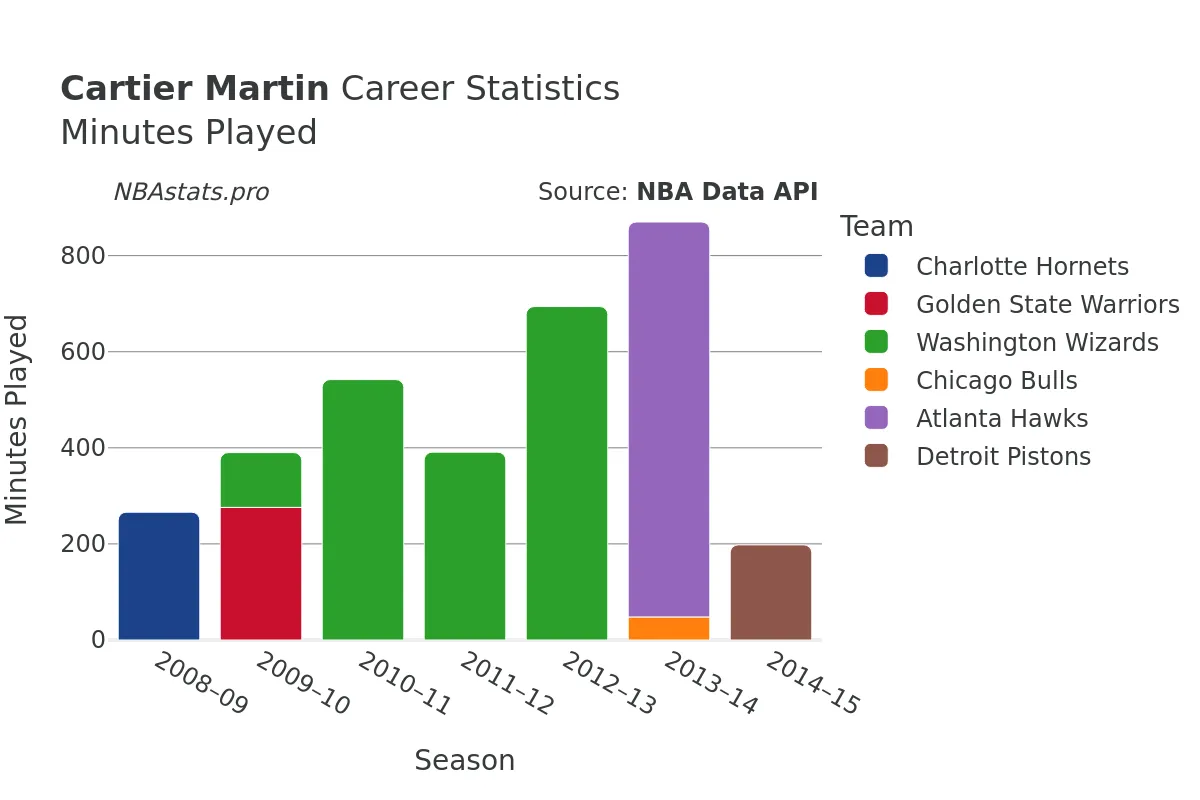 Cartier Martin Minutes–Played Career Chart