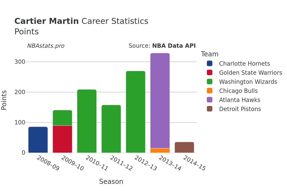 Cartier Martin Points Career Chart