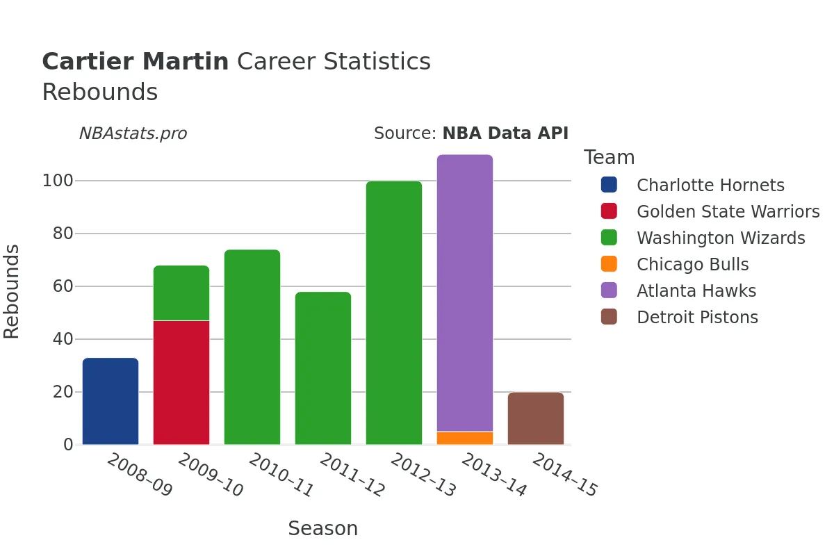 Cartier Martin Rebounds Career Chart