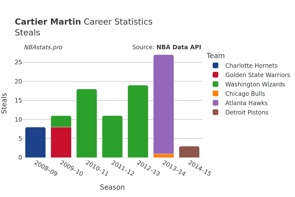 Cartier Martin Steals Career Chart