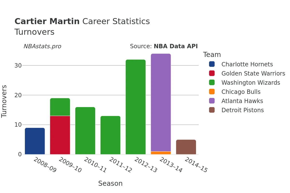 Cartier Martin Turnovers Career Chart