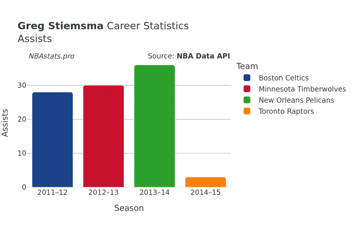 Greg Stiemsma Assists Career Chart