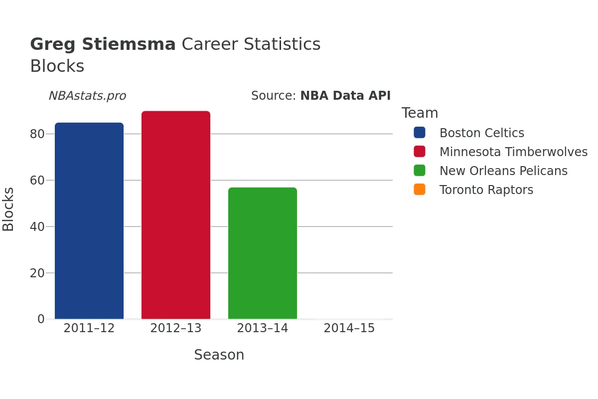 Greg Stiemsma Blocks Career Chart