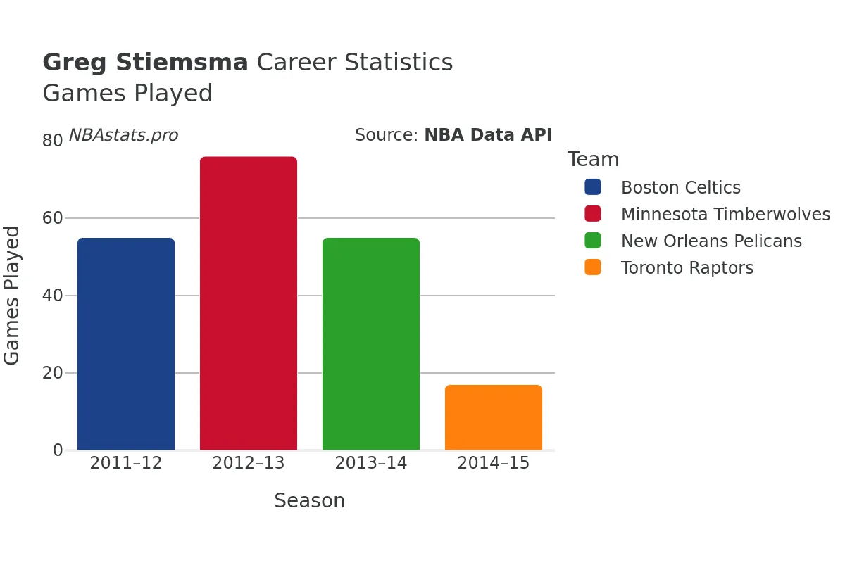 Greg Stiemsma Games–Played Career Chart