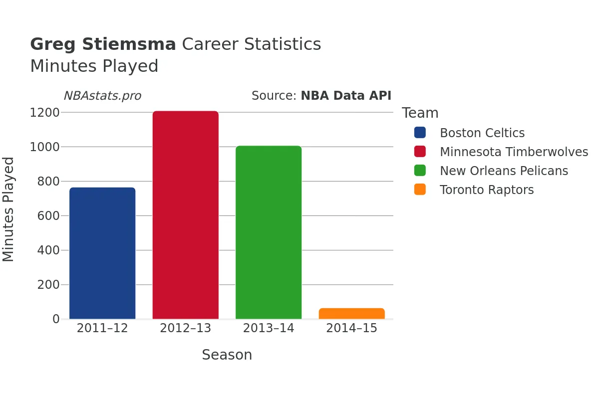 Greg Stiemsma Minutes–Played Career Chart