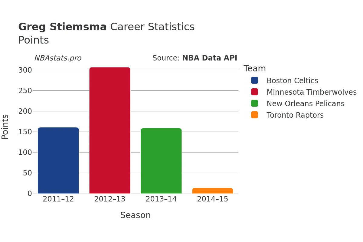 Greg Stiemsma Points Career Chart