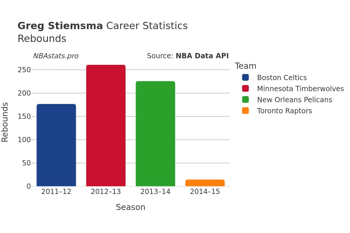 Greg Stiemsma Rebounds Career Chart