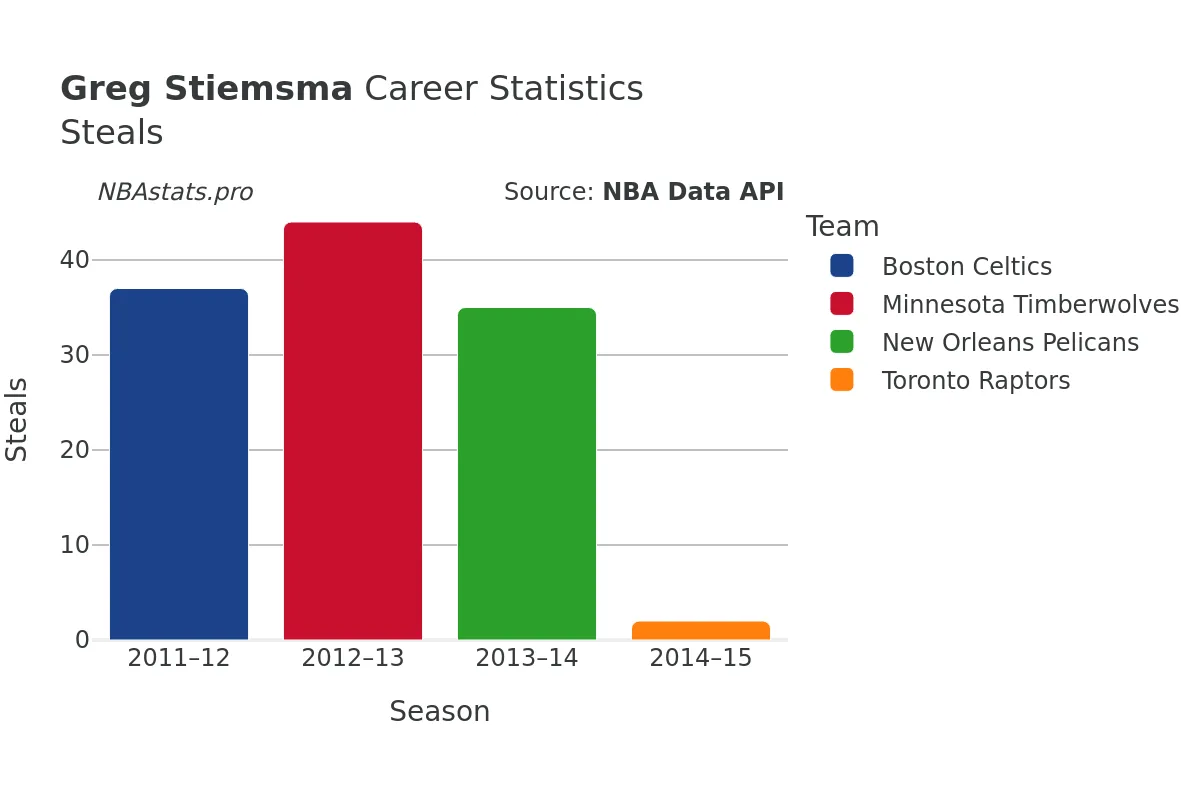 Greg Stiemsma Steals Career Chart