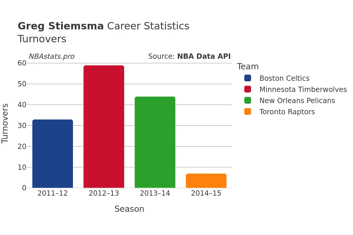 Greg Stiemsma Turnovers Career Chart