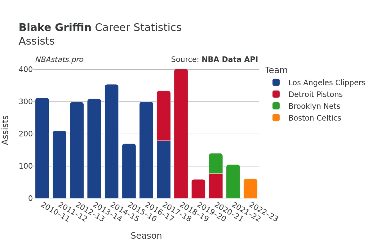 Blake Griffin Assists Career Chart