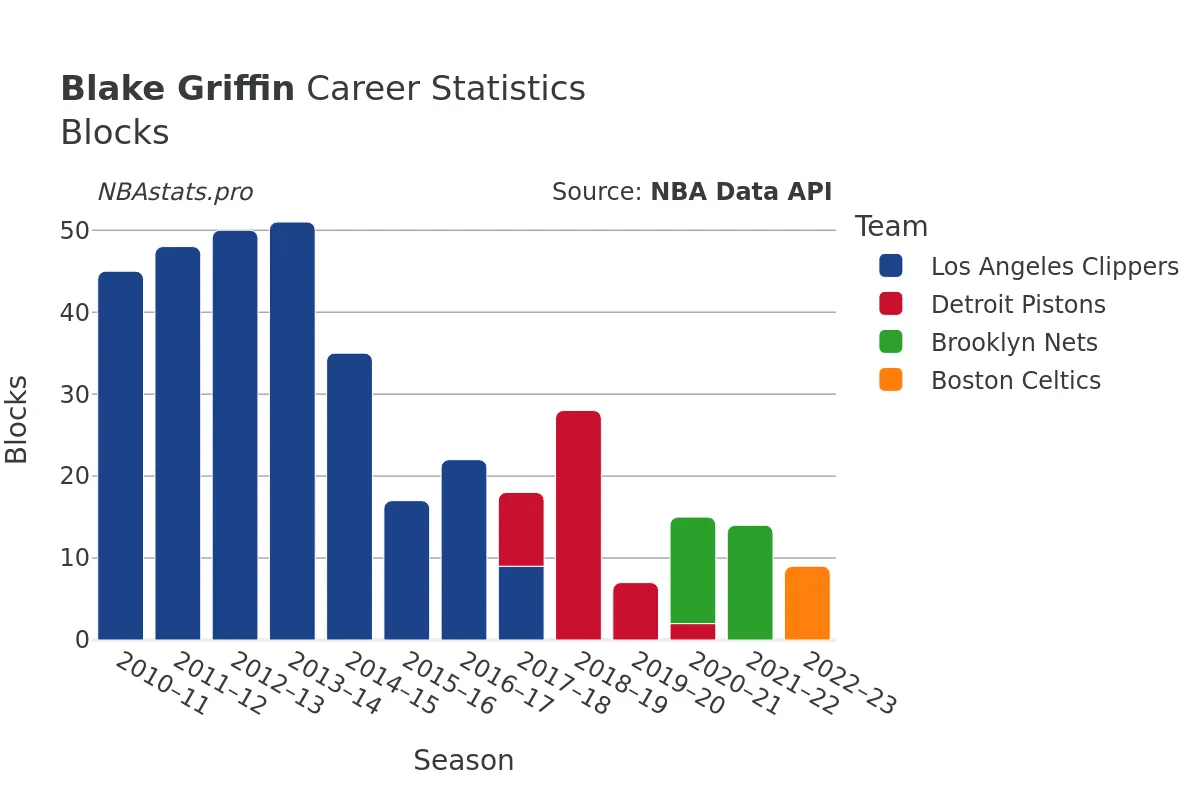 Blake Griffin Blocks Career Chart