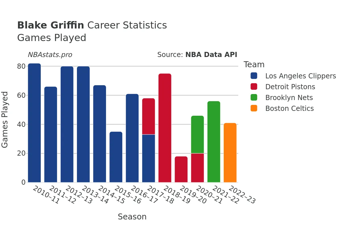 Blake Griffin Games–Played Career Chart