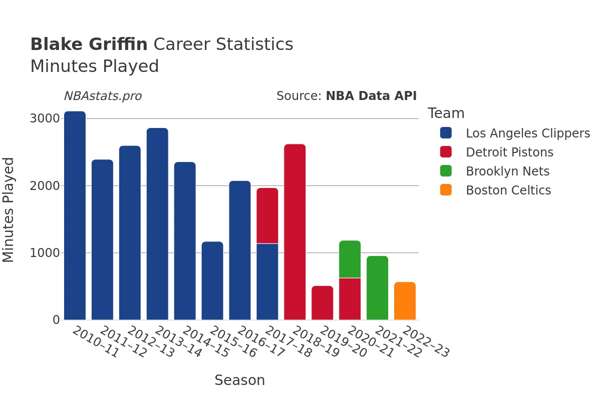 Blake Griffin Minutes–Played Career Chart