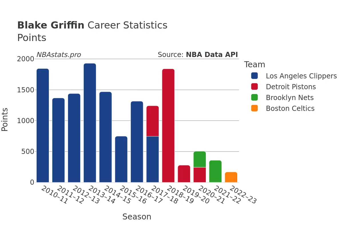 Blake Griffin Points Career Chart