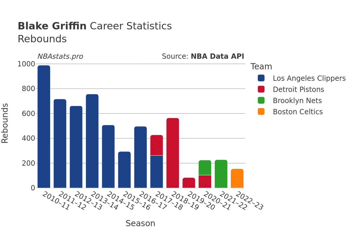 Blake Griffin Rebounds Career Chart