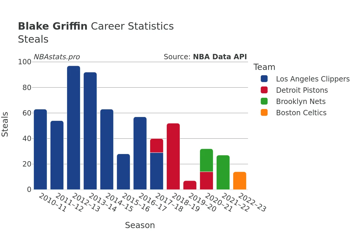 Blake Griffin Steals Career Chart