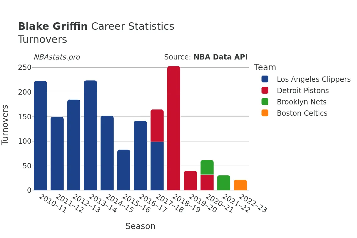 Blake Griffin Turnovers Career Chart