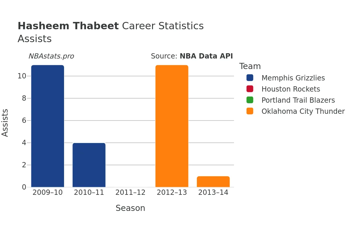 Hasheem Thabeet Assists Career Chart