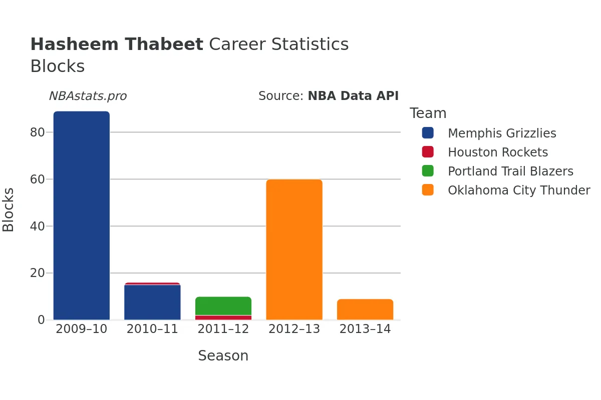 Hasheem Thabeet Blocks Career Chart