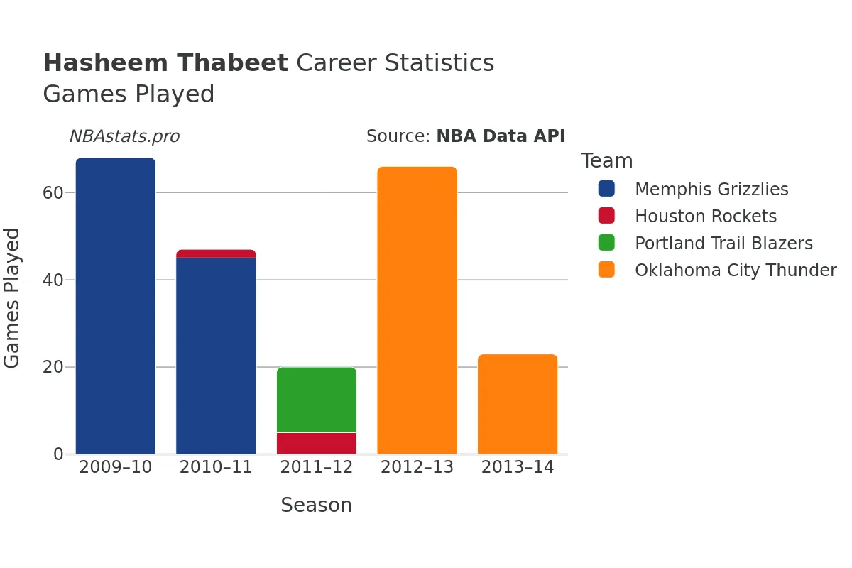 Hasheem Thabeet Games–Played Career Chart