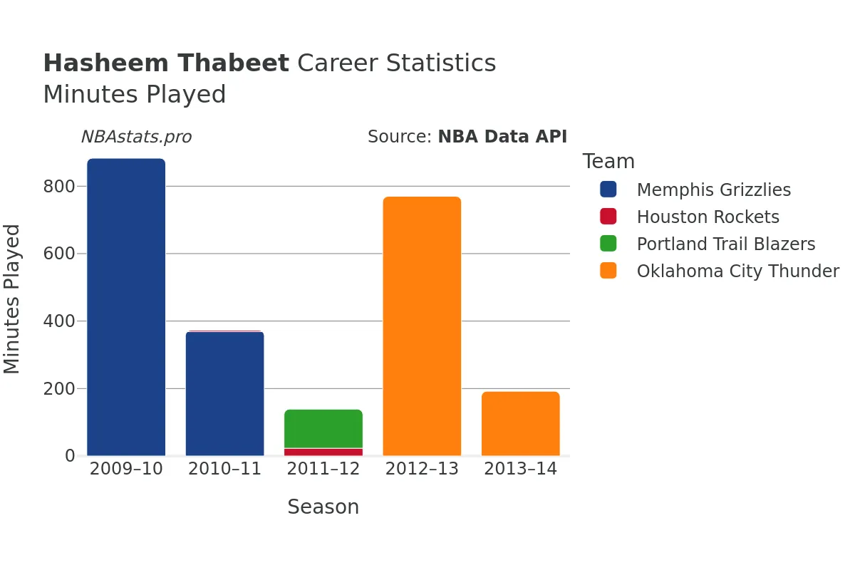 Hasheem Thabeet Minutes–Played Career Chart