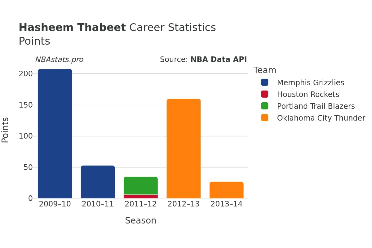 Hasheem Thabeet Points Career Chart