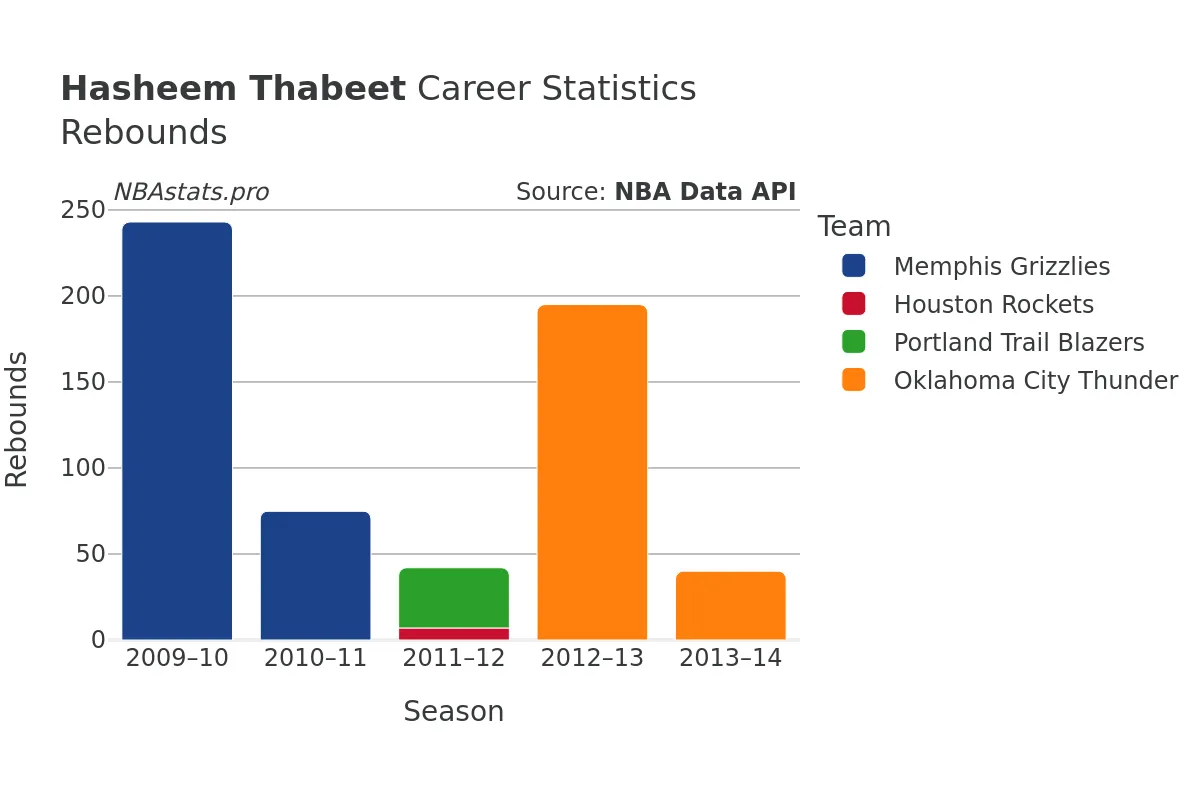 Hasheem Thabeet Rebounds Career Chart