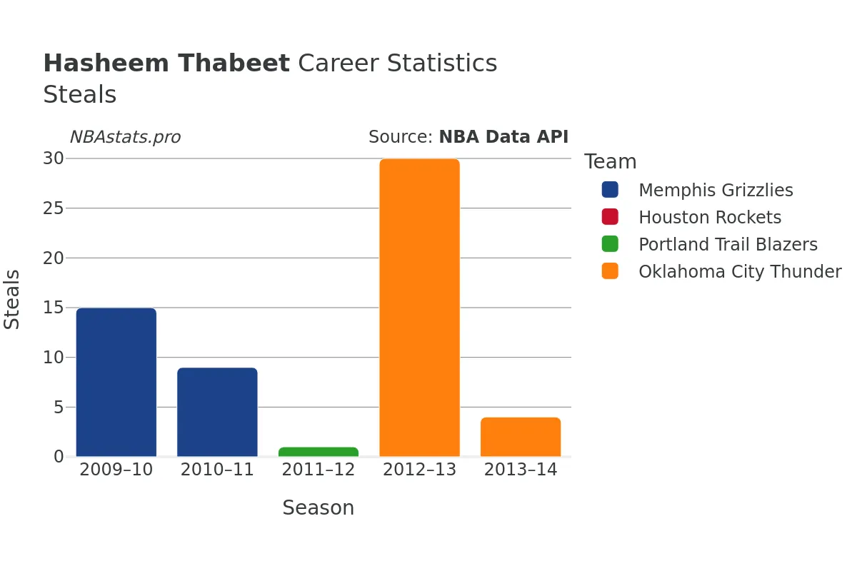 Hasheem Thabeet Steals Career Chart