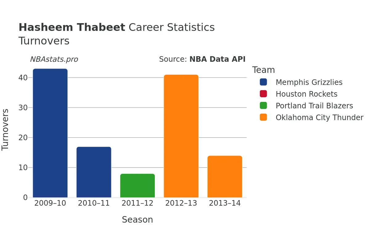 Hasheem Thabeet Turnovers Career Chart