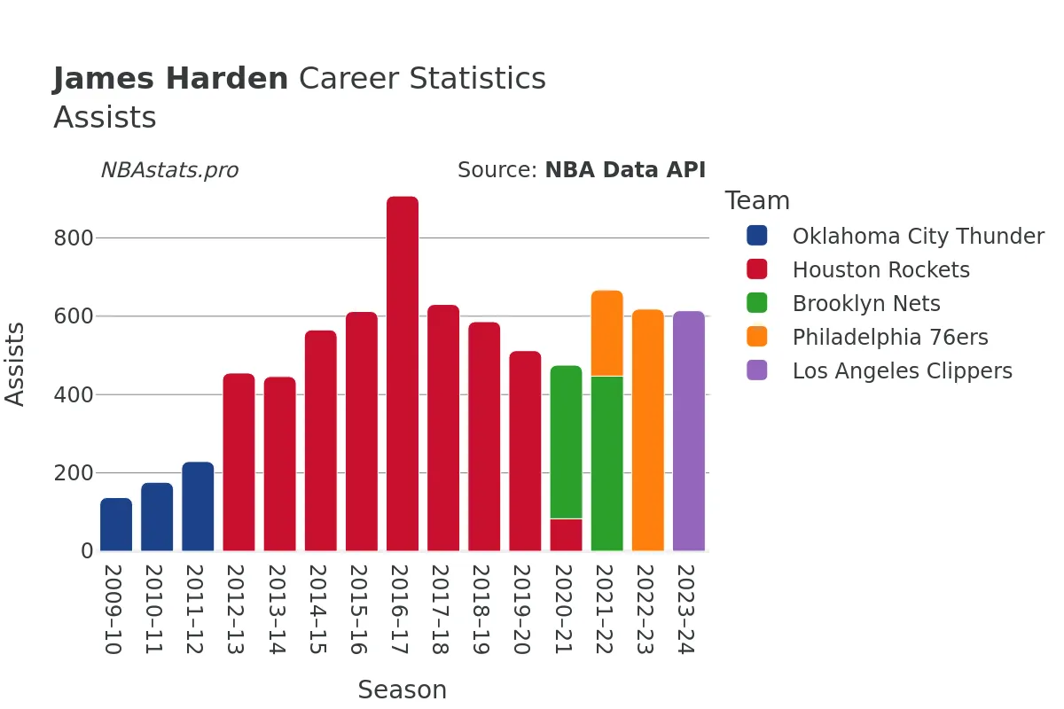 James Harden Assists Career Chart