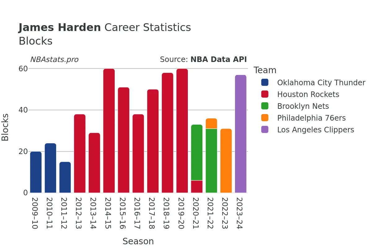 James Harden Blocks Career Chart