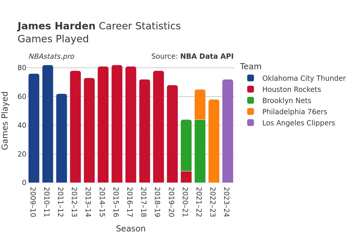 James Harden Games–Played Career Chart