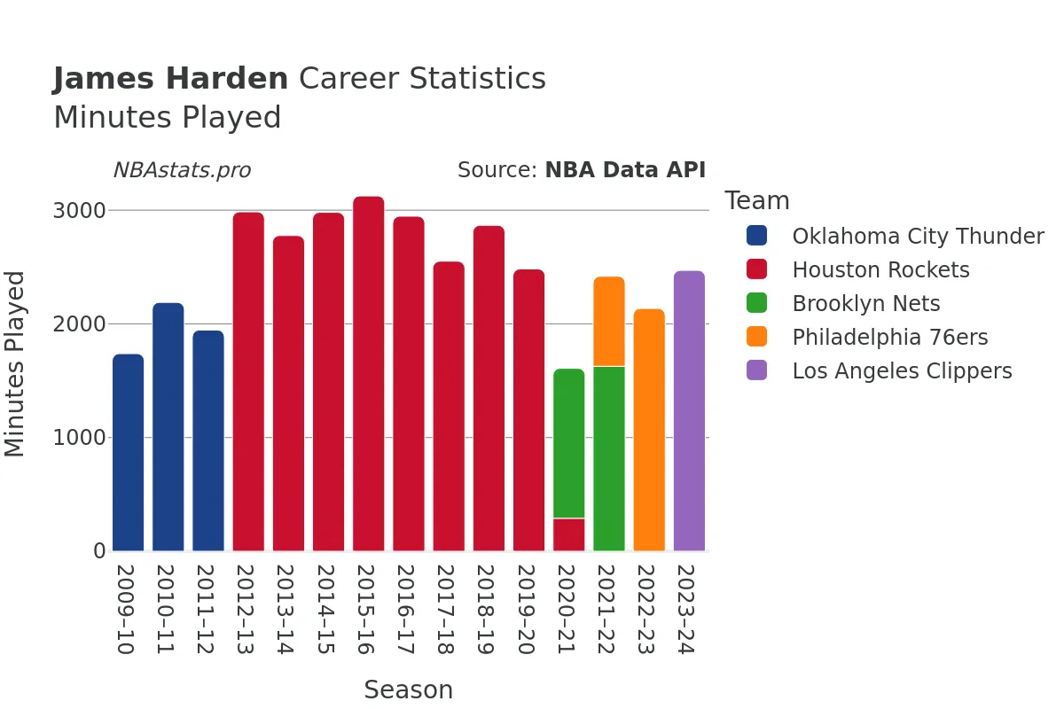 James Harden Minutes–Played Career Chart