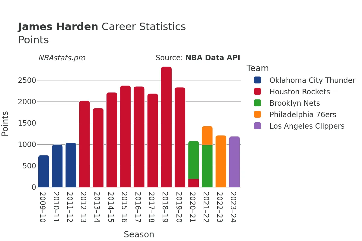 James Harden Points Career Chart