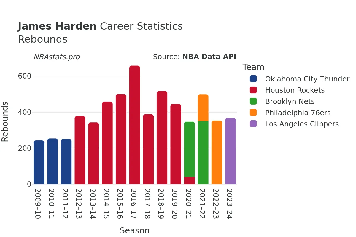 James Harden Rebounds Career Chart