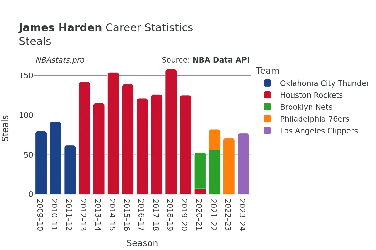 James Harden Steals Career Chart