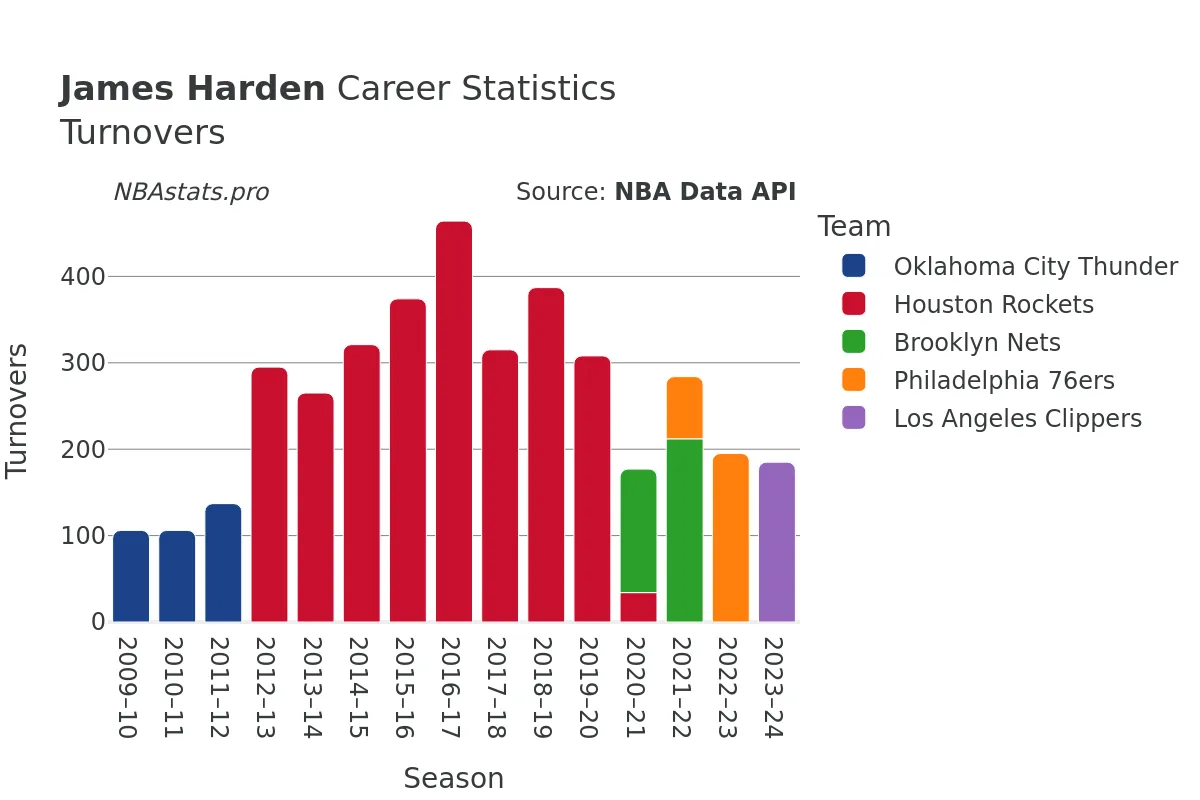 James Harden Turnovers Career Chart