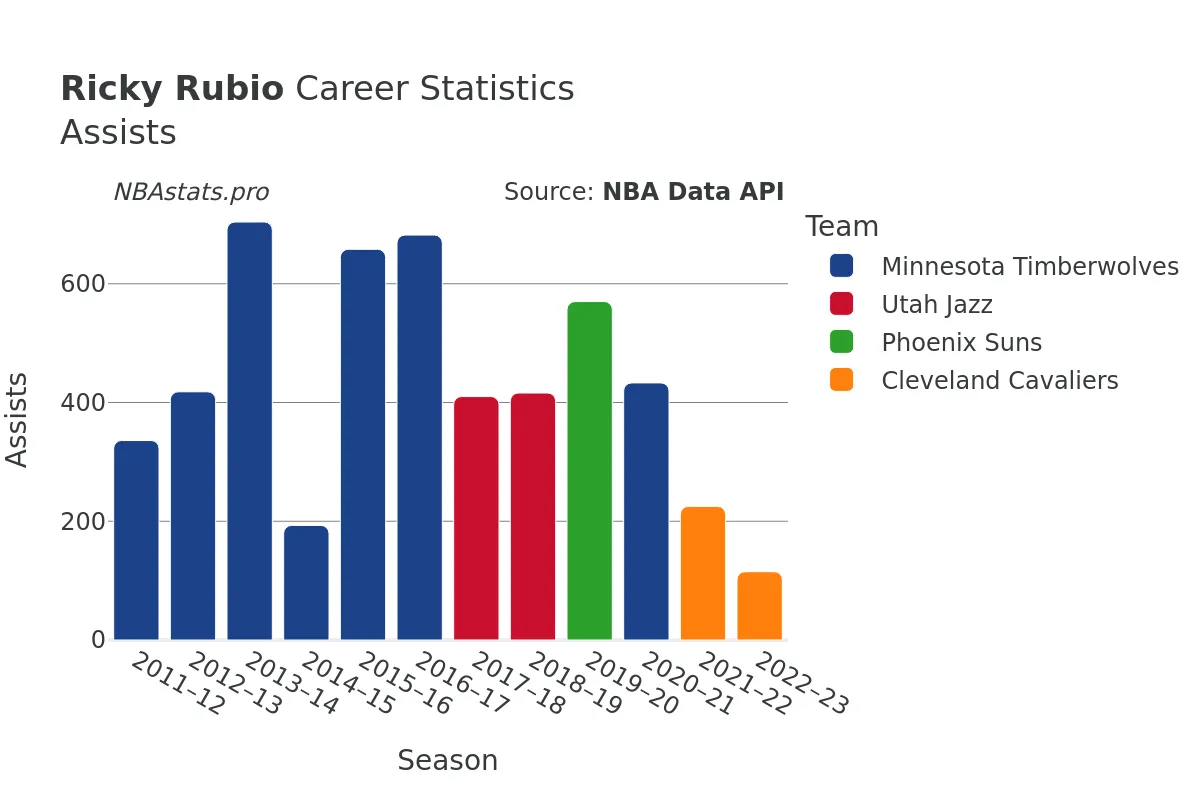 Ricky Rubio Assists Career Chart