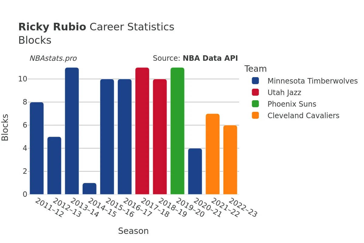 Ricky Rubio Blocks Career Chart