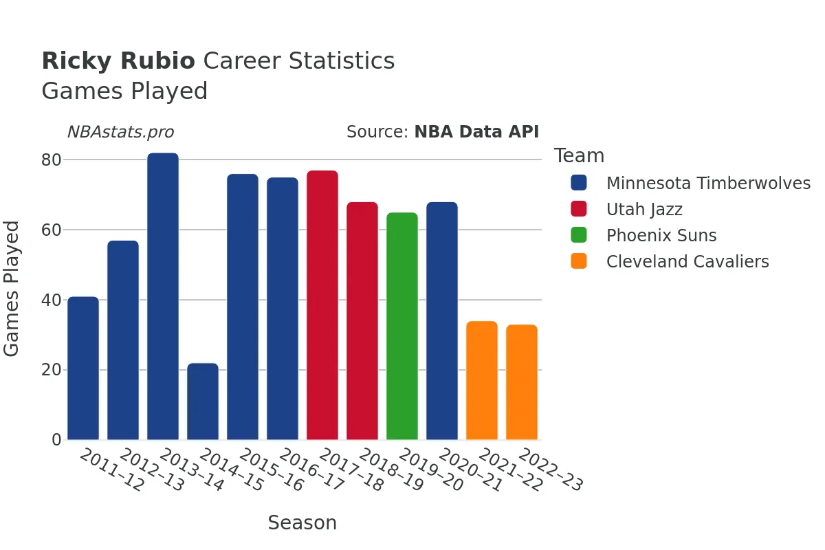 Ricky Rubio Games–Played Career Chart