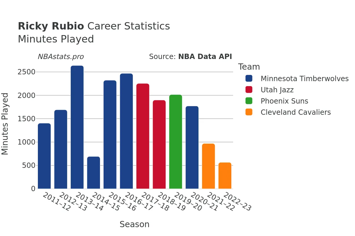 Ricky Rubio Minutes–Played Career Chart