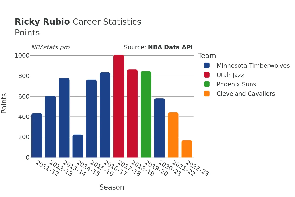 Ricky Rubio Points Career Chart